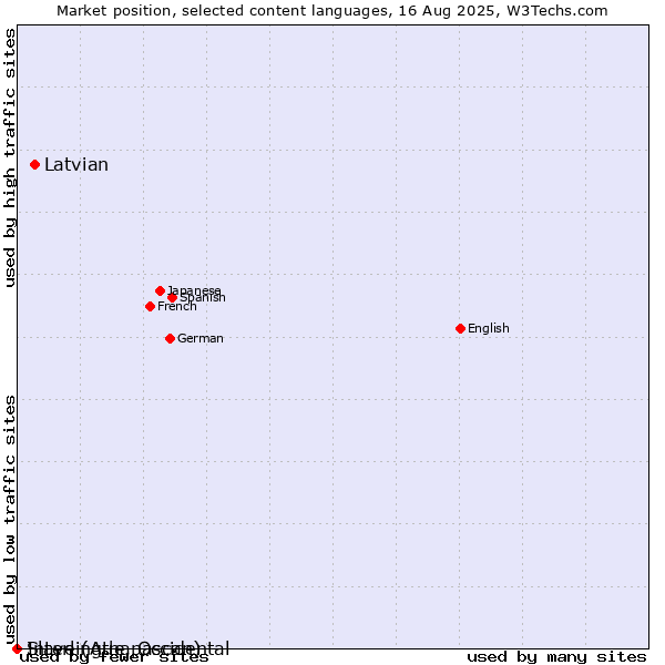 Market position of Latvian vs. Slave (Athapascan) vs. Interlingue, Occidental