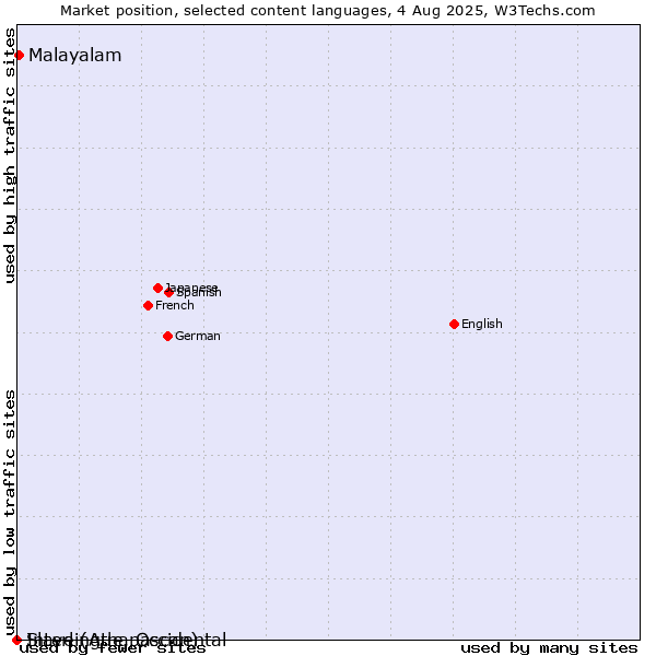 Market position of Malayalam vs. Slave (Athapascan) vs. Interlingue, Occidental