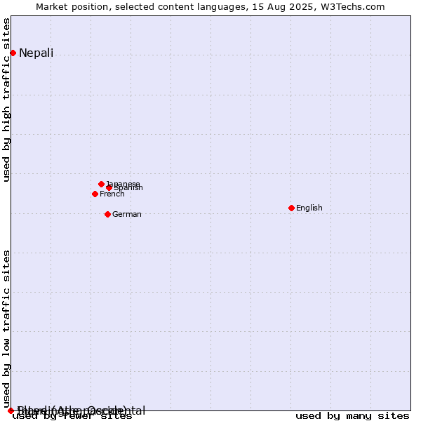 Market position of Nepali vs. Slave (Athapascan) vs. Interlingue, Occidental