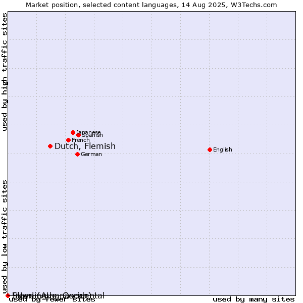 Market position of Dutch, Flemish vs. Slave (Athapascan) vs. Interlingue, Occidental