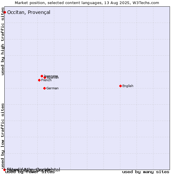 Market position of Occitan, Provençal vs. Slave (Athapascan) vs. Interlingue, Occidental