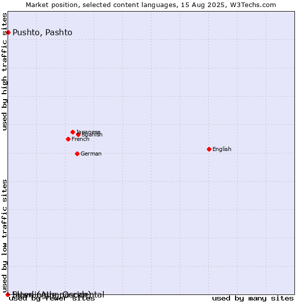 Market position of Pushto, Pashto vs. Slave (Athapascan) vs. Interlingue, Occidental