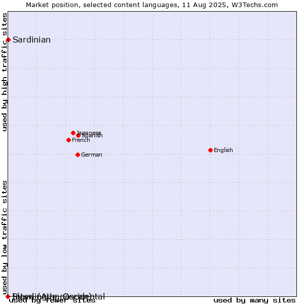 Market position of Sardinian vs. Slave (Athapascan) vs. Interlingue, Occidental