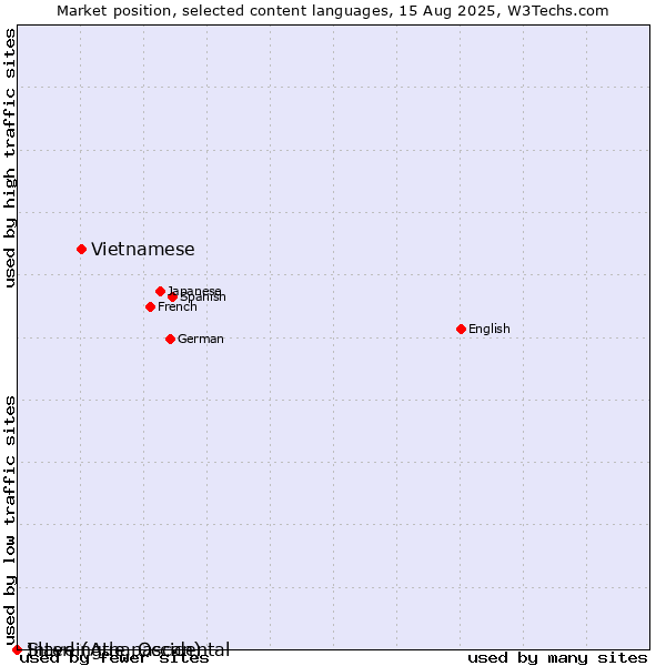 Market position of Vietnamese vs. Slave (Athapascan) vs. Interlingue, Occidental