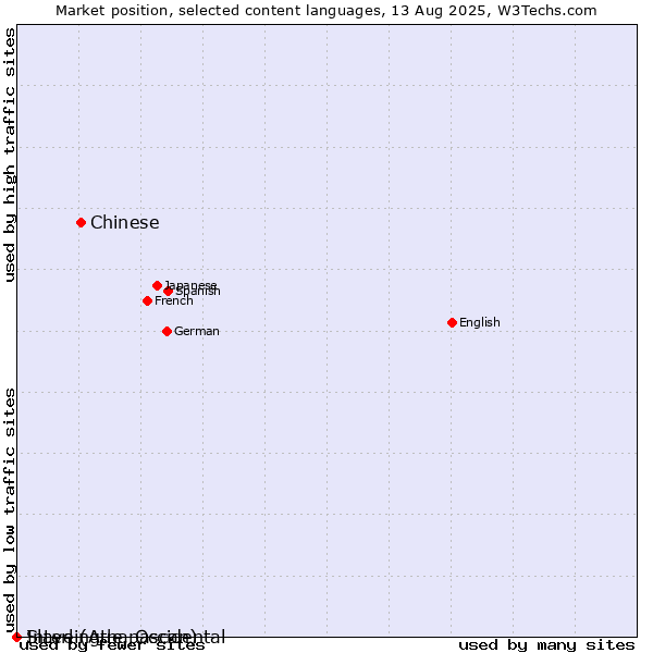 Market position of Chinese vs. Slave (Athapascan) vs. Interlingue, Occidental