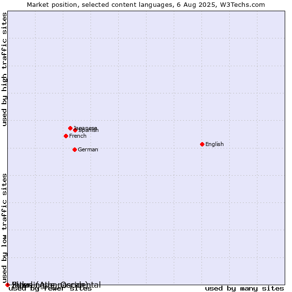 Market position of Zulu vs. Slave (Athapascan) vs. Interlingue, Occidental