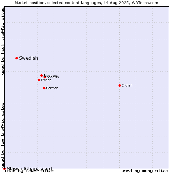 Market position of Swedish vs. Igbo vs. Slave (Athapascan)