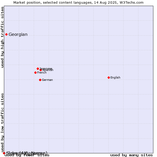 Market position of Georgian vs. Slave (Athapascan) vs. Sichuan Yi, Nuosu