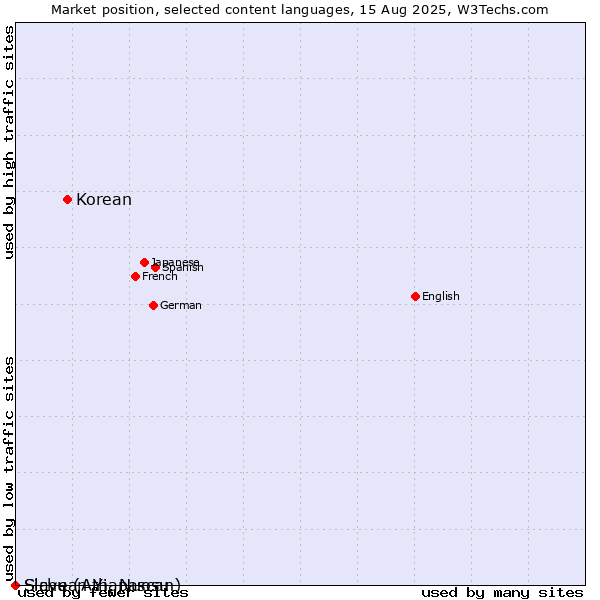 Market position of Korean vs. Slave (Athapascan) vs. Sichuan Yi, Nuosu