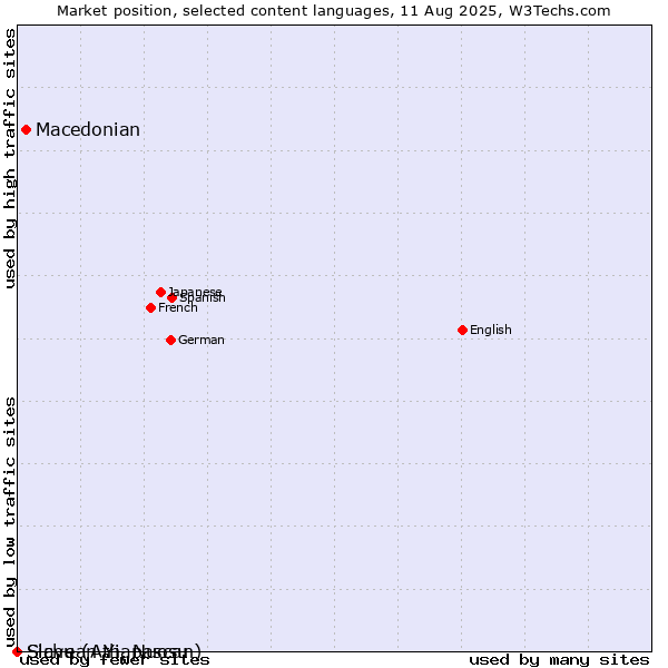 Market position of Macedonian vs. Slave (Athapascan) vs. Sichuan Yi, Nuosu
