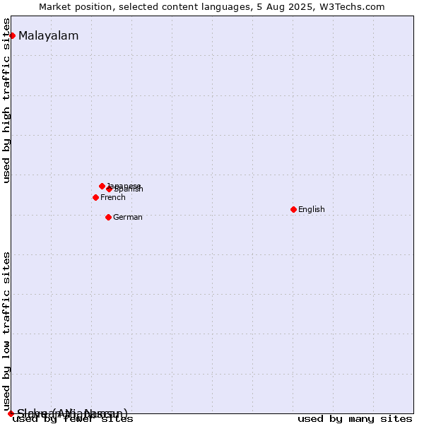 Market position of Malayalam vs. Slave (Athapascan) vs. Sichuan Yi, Nuosu