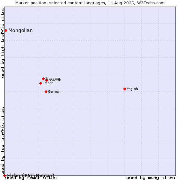 Market position of Mongolian vs. Slave (Athapascan) vs. Sichuan Yi, Nuosu