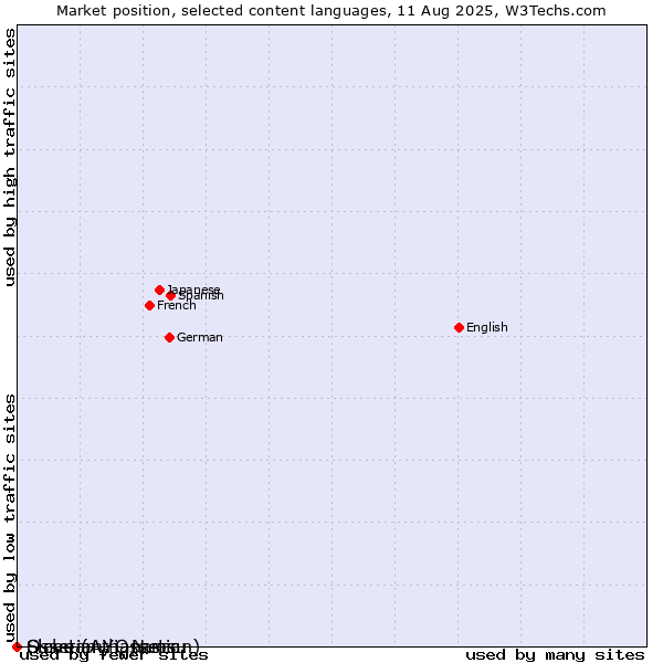 Market position of Ossetian, Ossetic vs. Slave (Athapascan) vs. Sichuan Yi, Nuosu