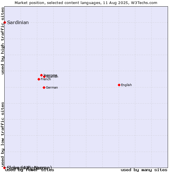 Market position of Sardinian vs. Slave (Athapascan) vs. Sichuan Yi, Nuosu