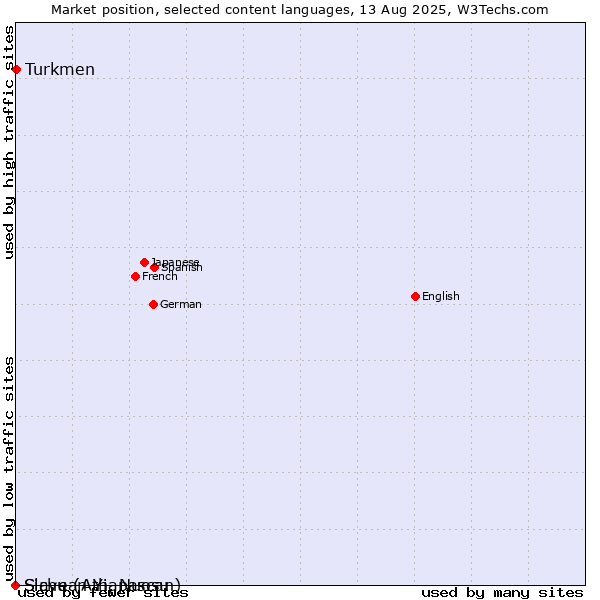 Market position of Turkmen vs. Slave (Athapascan) vs. Sichuan Yi, Nuosu