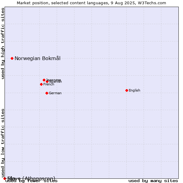 Market position of Norwegian Bokmål vs. Ido vs. Slave (Athapascan)