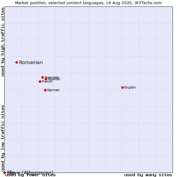 Market position of Romanian vs. Ido vs. Slave (Athapascan)