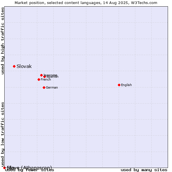 Market position of Slovak vs. Ido vs. Slave (Athapascan)