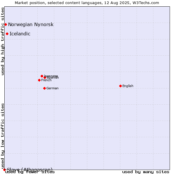 Market position of Icelandic vs. Norwegian Nynorsk vs. Slave (Athapascan)