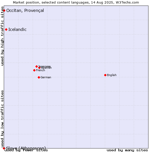 Market position of Icelandic vs. Occitan, Provençal vs. Slave (Athapascan)
