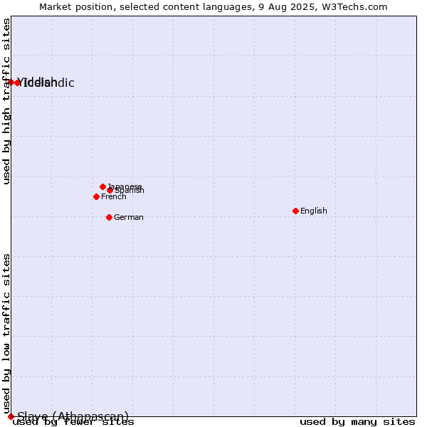 Market position of Icelandic vs. Yiddish vs. Slave (Athapascan)
