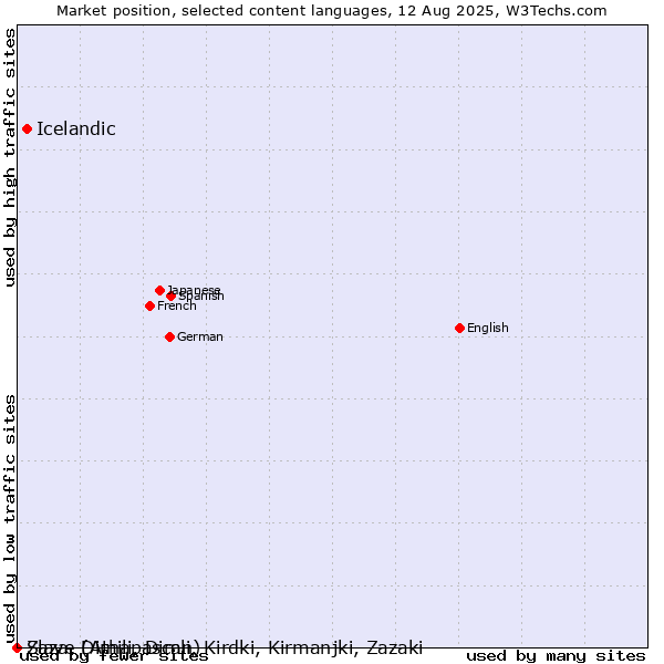 Market position of Icelandic vs. Slave (Athapascan) vs. Zaza, Dimili, Dimli, Kirdki, Kirmanjki, Zazaki