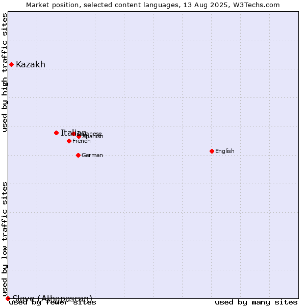 Market position of Italian vs. Kazakh vs. Slave (Athapascan)