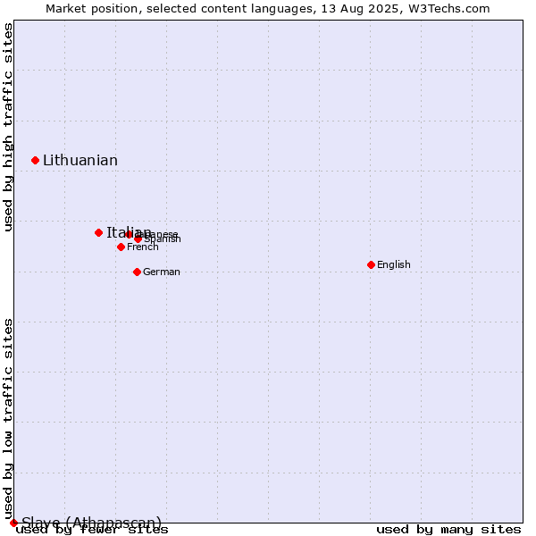 Market position of Italian vs. Lithuanian vs. Slave (Athapascan)