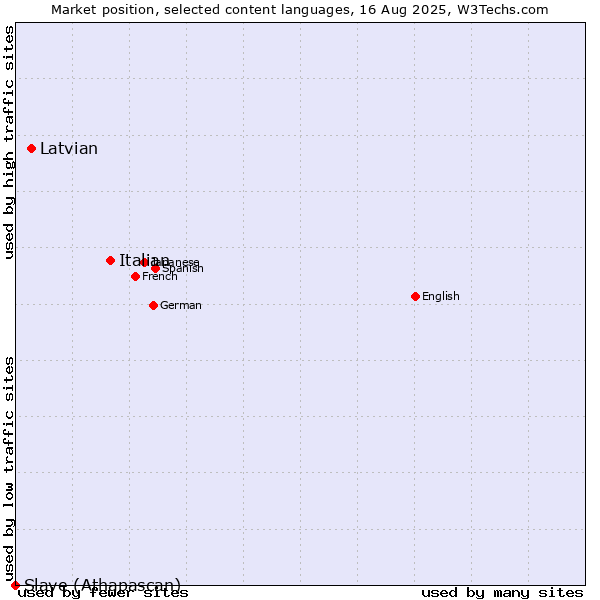 Market position of Italian vs. Latvian vs. Slave (Athapascan)