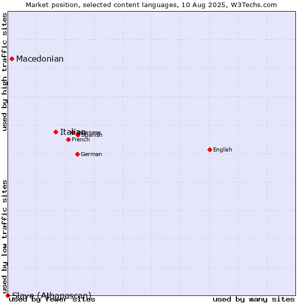 Market position of Italian vs. Macedonian vs. Slave (Athapascan)