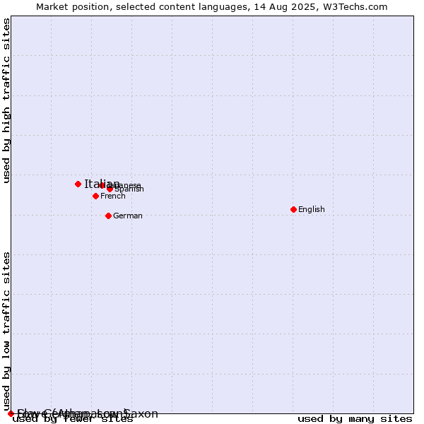 Market position of Italian vs. Low German, Low Saxon vs. Slave (Athapascan)