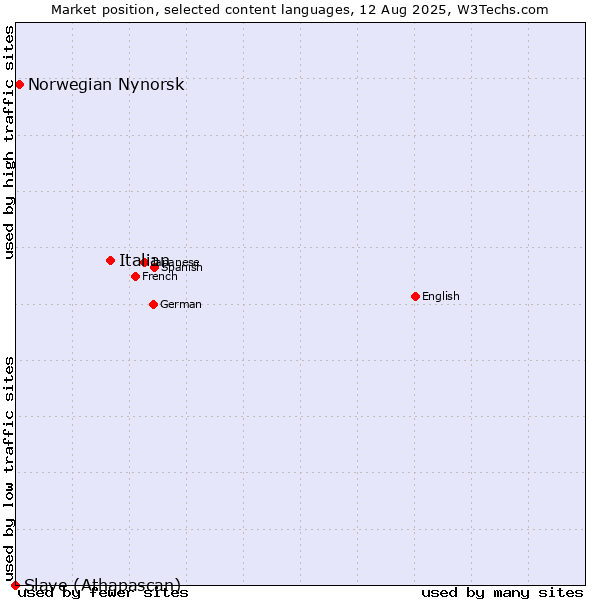 Market position of Italian vs. Norwegian Nynorsk vs. Slave (Athapascan)