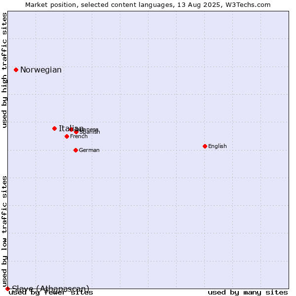 Market position of Italian vs. Norwegian vs. Slave (Athapascan)