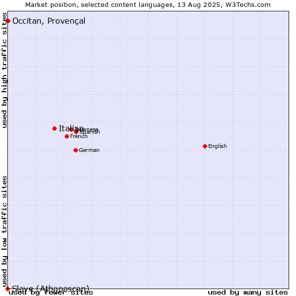Market position of Italian vs. Occitan, Provençal vs. Slave (Athapascan)