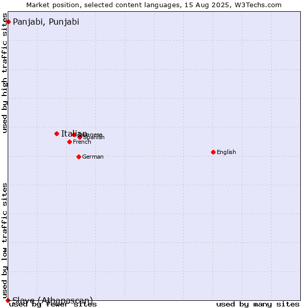 Market position of Italian vs. Panjabi, Punjabi vs. Slave (Athapascan)