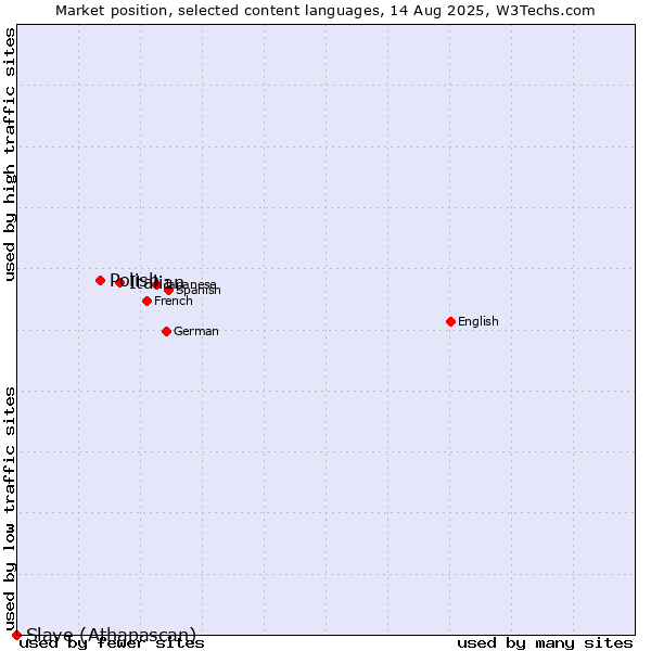 Market position of Italian vs. Polish vs. Slave (Athapascan)