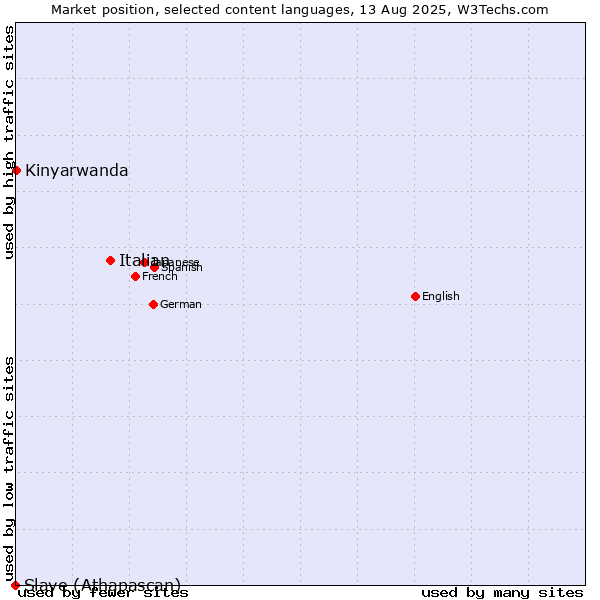 Market position of Italian vs. Kinyarwanda vs. Slave (Athapascan)