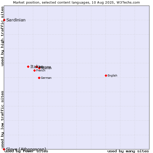 Market position of Italian vs. Sardinian vs. Slave (Athapascan)