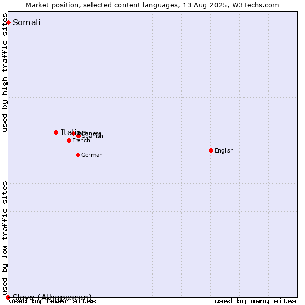 Market position of Italian vs. Somali vs. Slave (Athapascan)