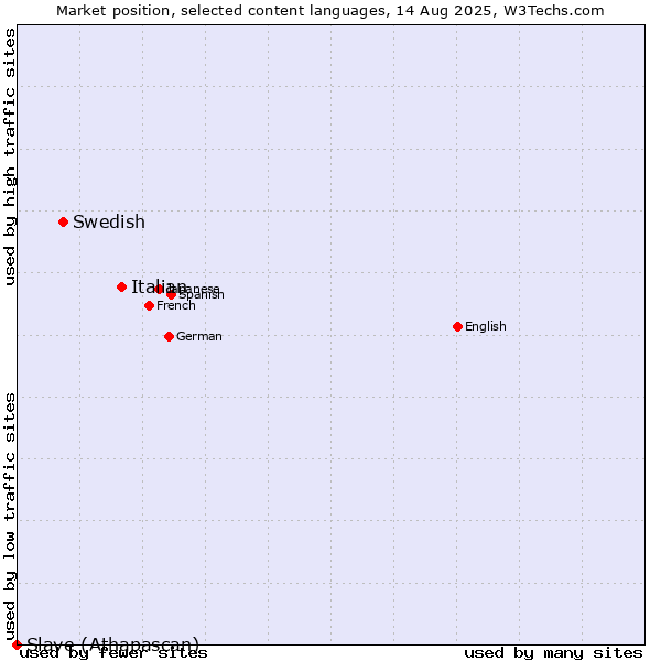 Market position of Italian vs. Swedish vs. Slave (Athapascan)