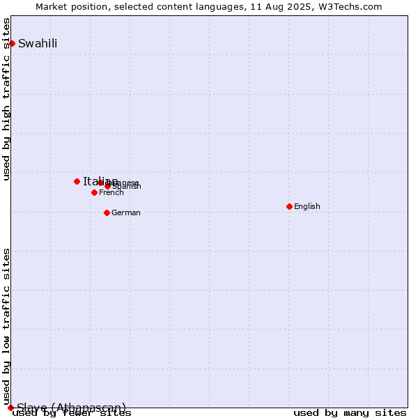 Market position of Italian vs. Swahili vs. Slave (Athapascan)