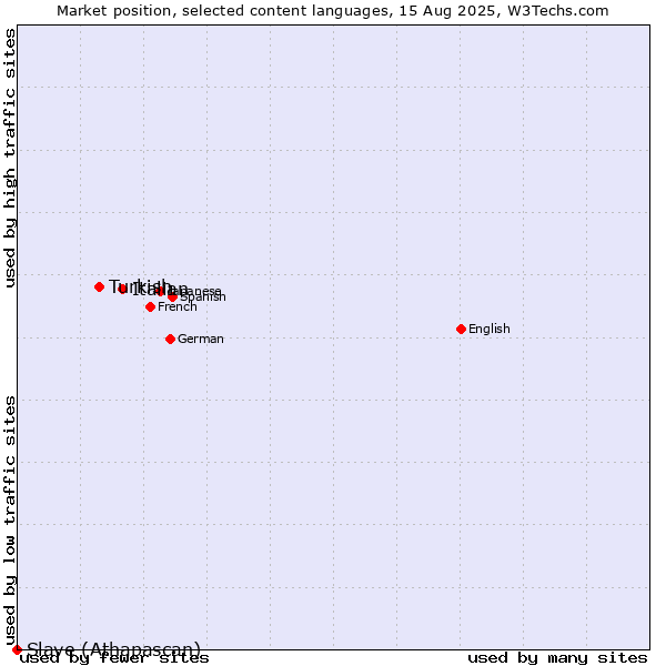 Market position of Italian vs. Turkish vs. Slave (Athapascan)