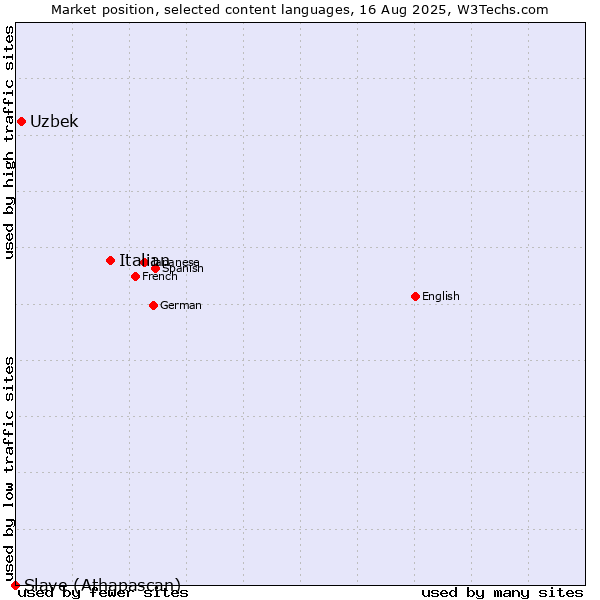 Market position of Italian vs. Uzbek vs. Slave (Athapascan)