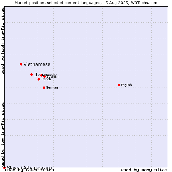 Market position of Italian vs. Vietnamese vs. Slave (Athapascan)