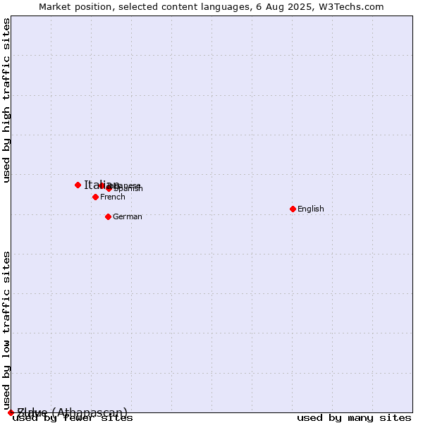Market position of Italian vs. Zulu vs. Slave (Athapascan)