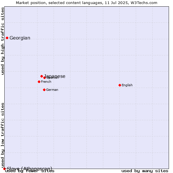 Market position of Japanese vs. Georgian vs. Slave (Athapascan)