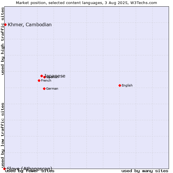 Market position of Japanese vs. Khmer, Cambodian vs. Slave (Athapascan)
