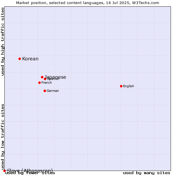 Market position of Japanese vs. Korean vs. Slave (Athapascan)