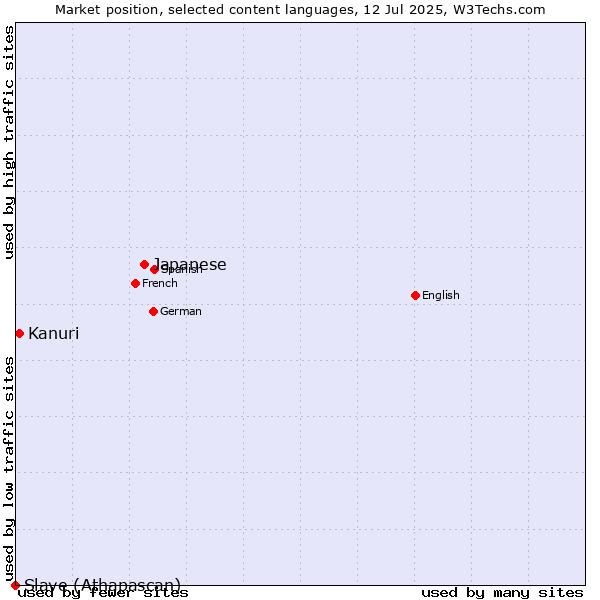 Market position of Japanese vs. Kanuri vs. Slave (Athapascan)