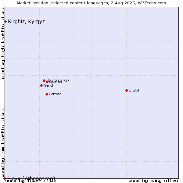 Market position of Japanese vs. Kirghiz, Kyrgyz vs. Slave (Athapascan)